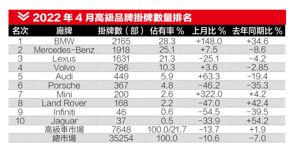 2022年4月高級品牌車掛牌數量排名