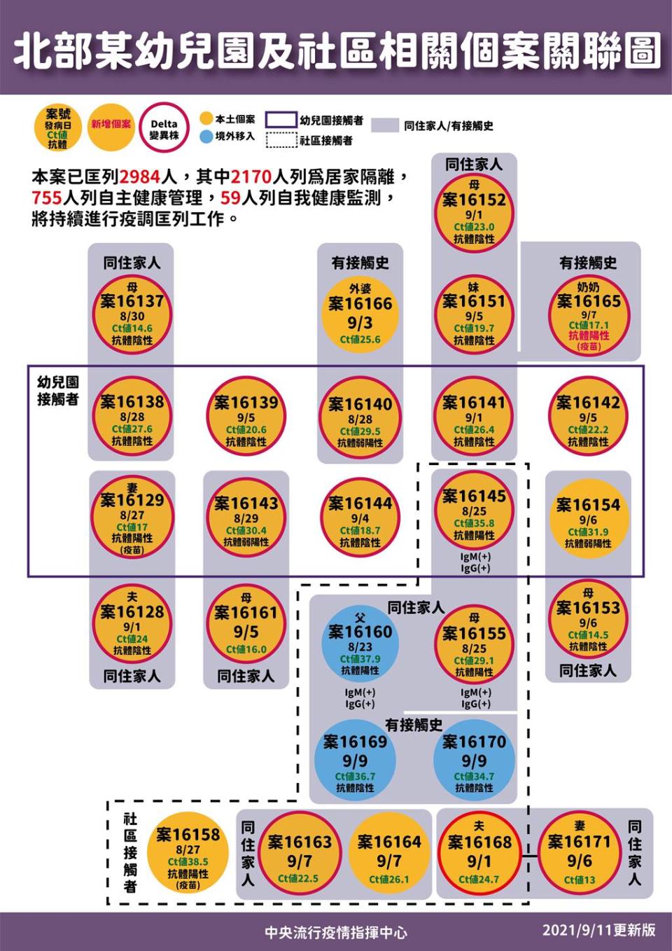 幼兒園確診案關聯圖。（圖／指揮中心提供）