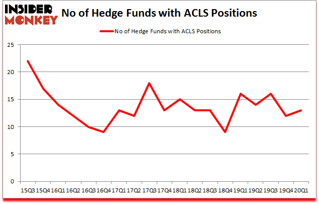 Is ACLS A Good Stock To Buy?