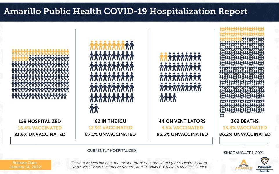 Friday's COVID-19 hospitalization report, issued weekly by the Amarillo Public Health Department.