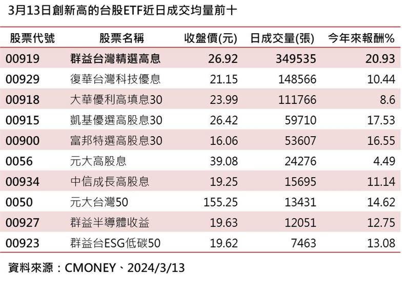 3月13日創新高的台股ETF，近日成交均量前十名。