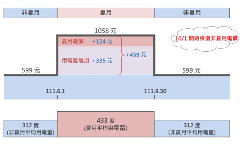 夏月、非夏月電價計算。台電提供