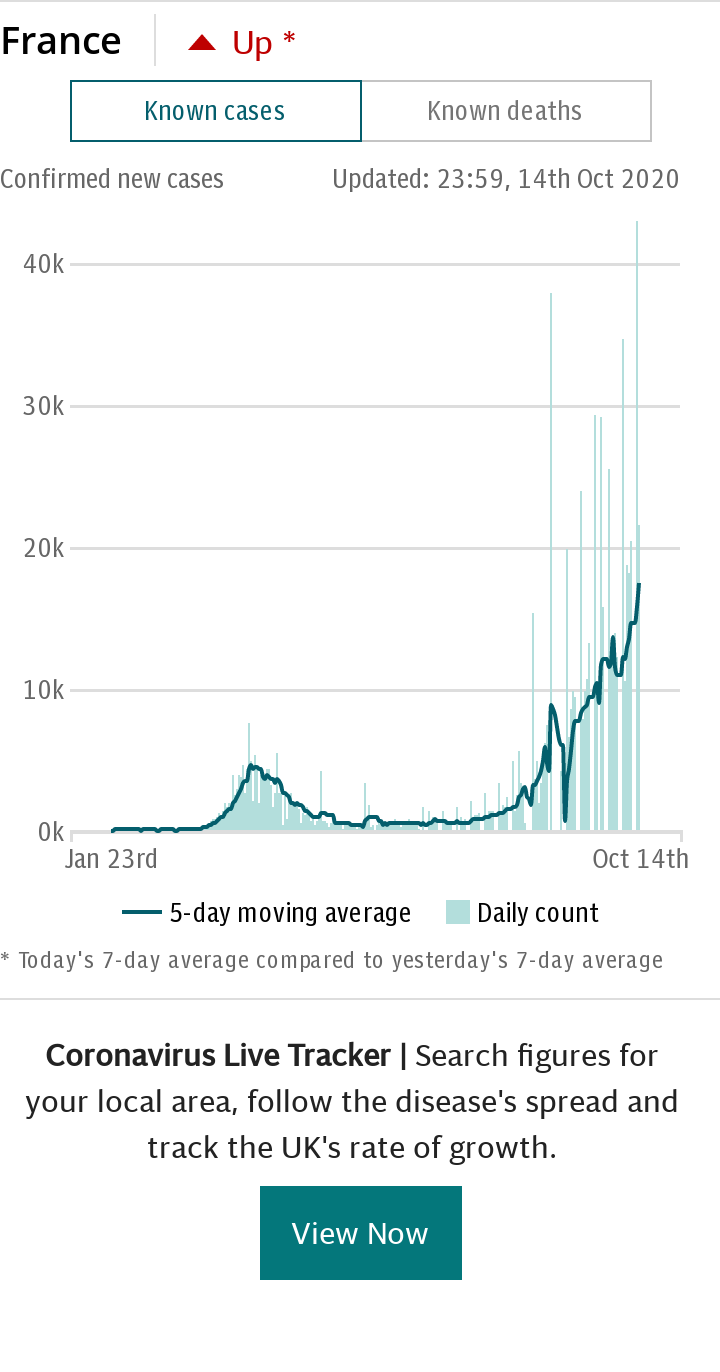 Coronavirus France Spotlight Chart - Cases default