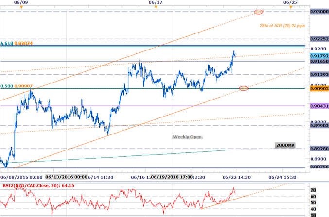 NZD/CAD Longs at Risk on Approach of Key Resistance at 9200