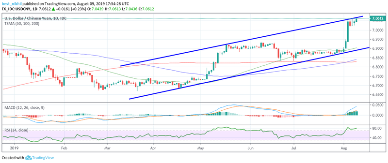 USDCNY 1 Day 09 August 2019