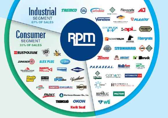 Pie chart showing RPM's consumer and industrial businesses.