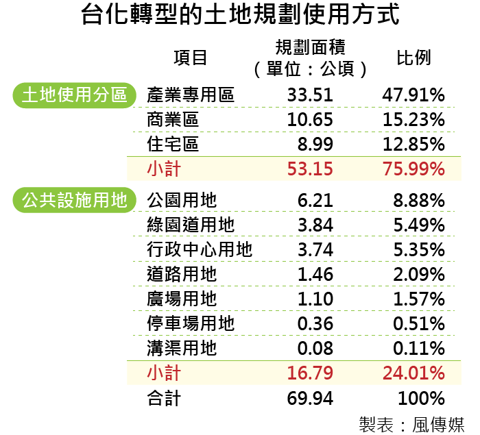 20161022-smg0035-台化轉型的土地規劃使用方式-01.png