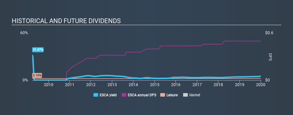 NasdaqGM:ESCA Historical Dividend Yield, January 1st 2020