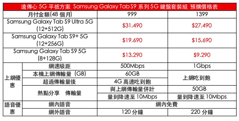 <cite>三星Galaxy Z Fold5與Z Flip5三大電信資費及通路活動懶人包。(圖／壹哥的科技生活提供)</cite>