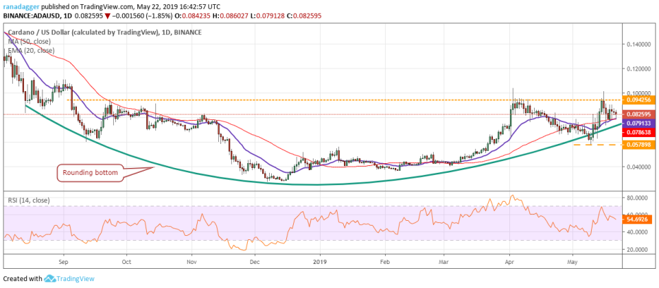 ADA/USD