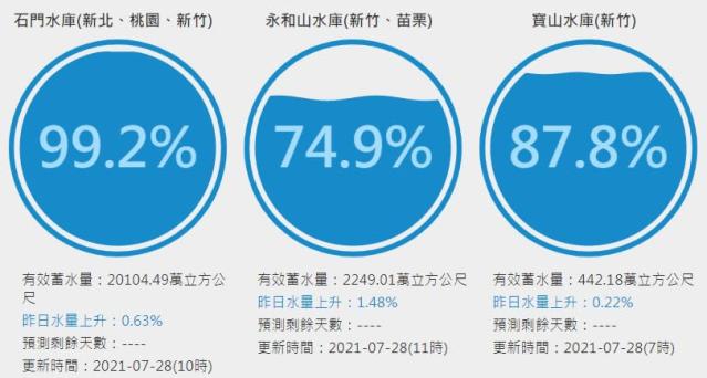 烟花環流助攻 石門水庫99 水情轉正常