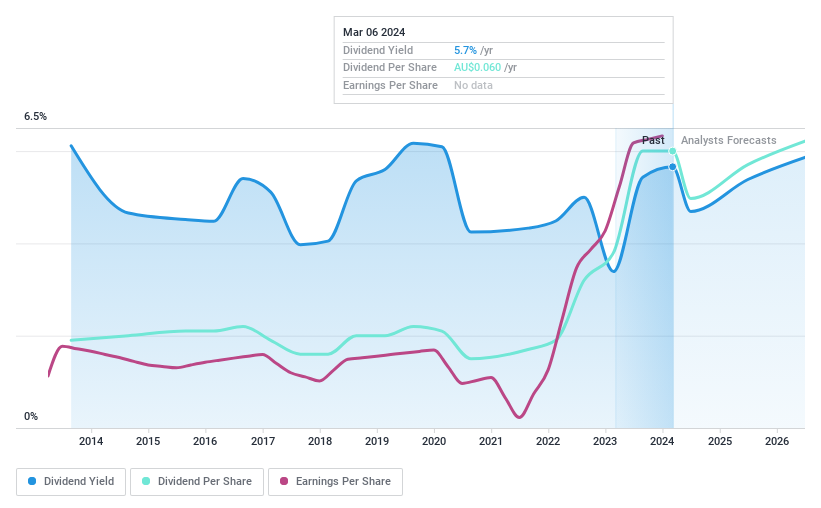 ASX:LAU Dividend History as at Jun 2024