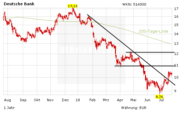 Deutsche Bank: Was von Sewing nun erwartet wird