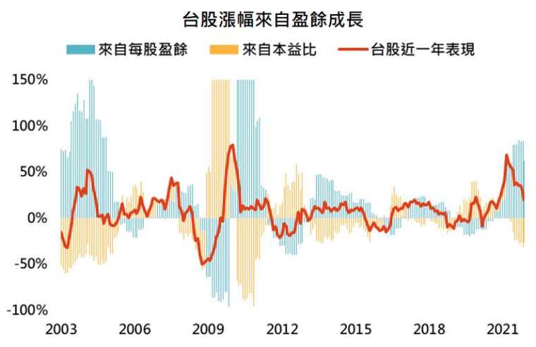 資料來源：Bloomberg，「鉅亨買基金」整理，採台灣加權指數，資料日期:2021/12/7。此資料僅為歷史數據模擬回測，不為未來投資獲利之保證，在不同指數走勢、比重與期間下，可能得到不同數據結果。