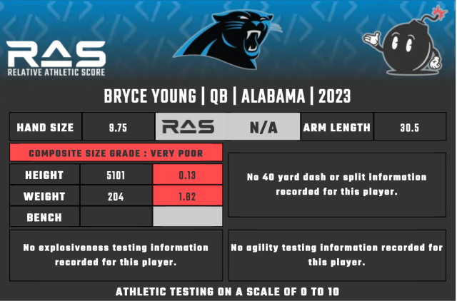 Relative Athletic Scores for Panthers' entire 2023 draft class