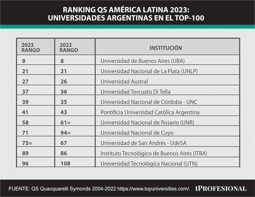 Mejores universidades de la Argentina según QS