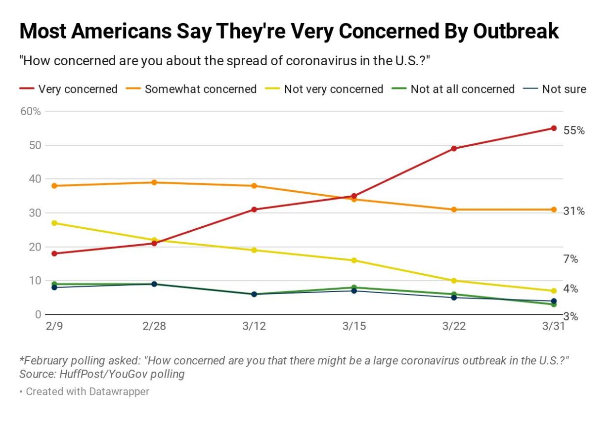 A 55% majority of Americans say they're very concerned about the spread of the coronavirus in the U.S., up 20 points since mid-March.