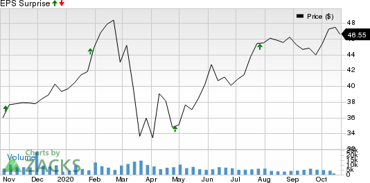 Brown  Brown, Inc. Price and EPS Surprise