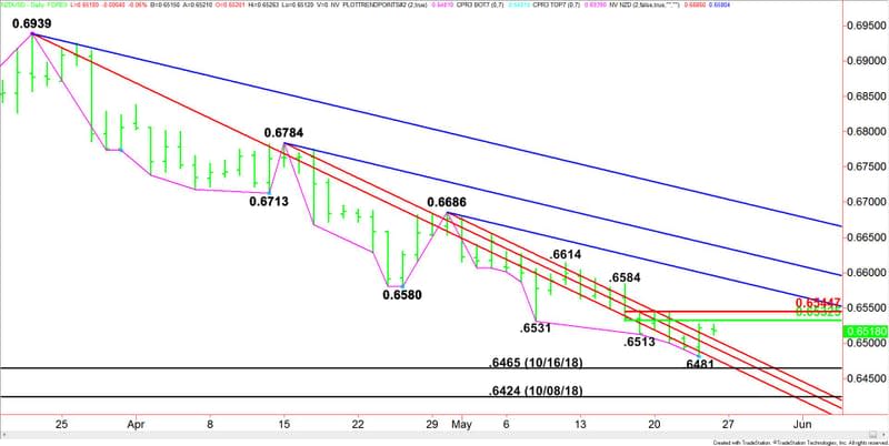 Daily NZD/USD