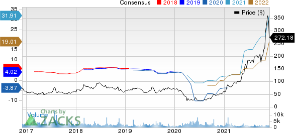 Dillard's, Inc. Price and Consensus