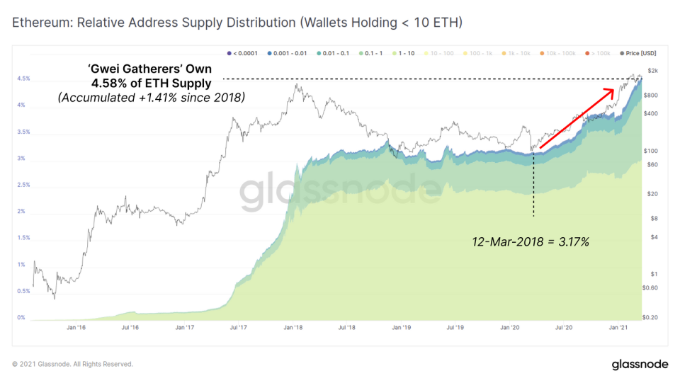 ETH Relative Address Supply Distribution. Source: <a href="https://studio.glassnode.com/metrics?a=ETH&category=Distribution&m=addresses.SupplyDistributionRelative&s=1519538053&u=1616371200&zoom=" rel="nofollow noopener" target="_blank" data-ylk="slk:Glassnode;elm:context_link;itc:0;sec:content-canvas" class="link ">Glassnode</a>