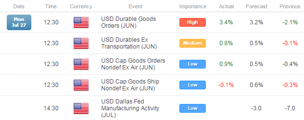 US Durable Goods Orders Report Favorable, but USD/JPY Losses Persist