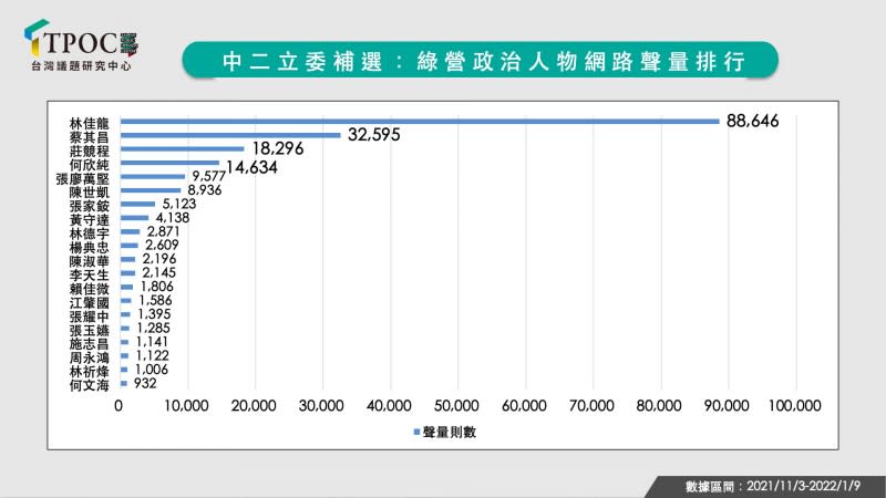 20220111-中二立委補選：綠營政治人物網路聲量排行。（QuickseeK快析輿情資料庫提供）