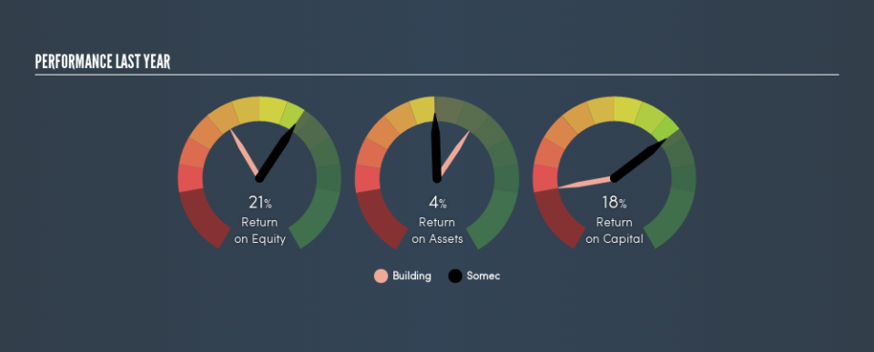 BIT:SOM Past Revenue and Net Income, June 17th 2019