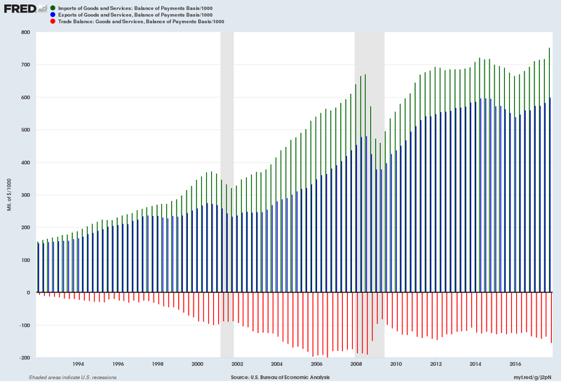 US imports exports and trade balance from 1992 to 2017