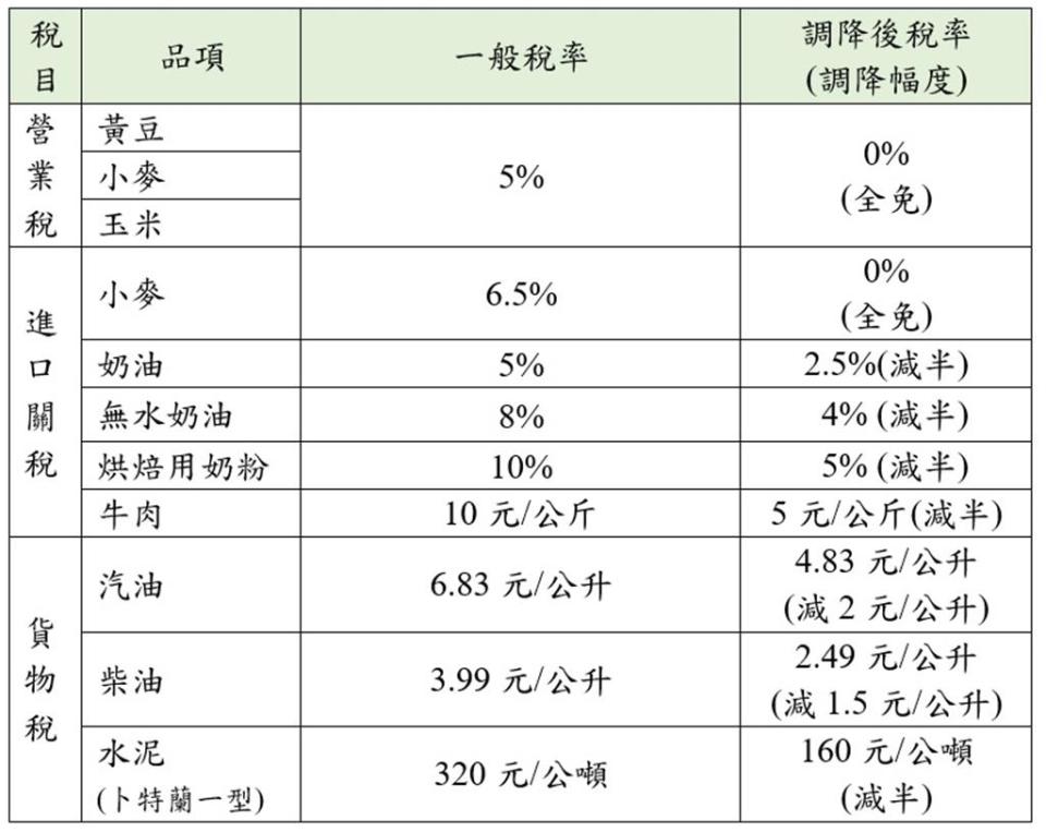 關鍵原物料稅負減徵措施。圖／行政院提供