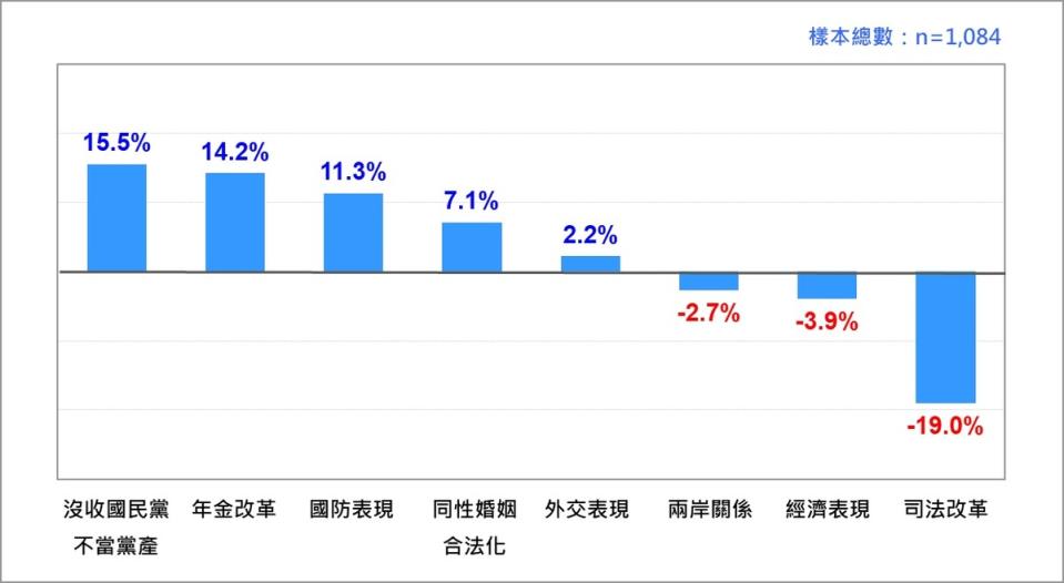   圖：台灣民意基金會提供 