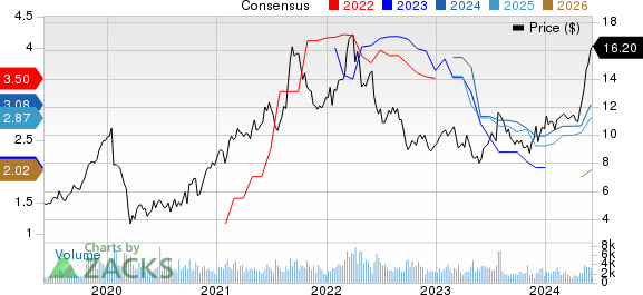 Costamare Inc. Price and Consensus