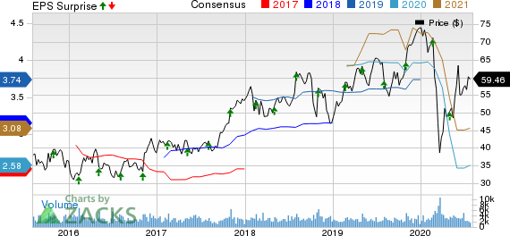 ITT Inc. Price, Consensus and EPS Surprise