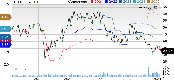 Sensata Technologies Holding N.V. Price, Consensus and EPS Surprise