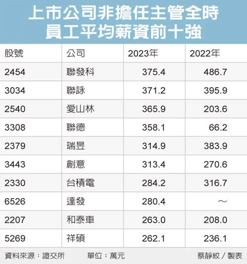 上市公司非擔任主管全時員工平均薪資前十強