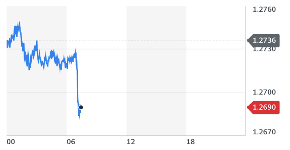 Chart: Yahoo Finance