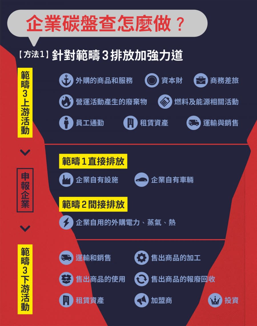 企業碳排與碳盤查現況 圖/環保署、BCG、金管會