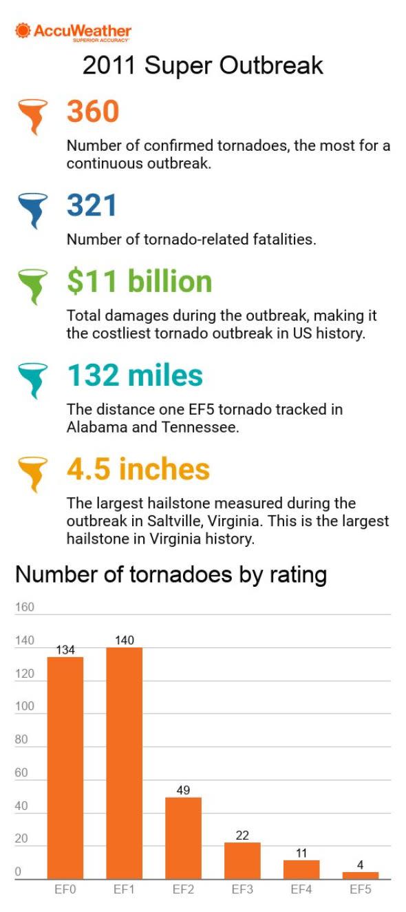 super outbreak infographic