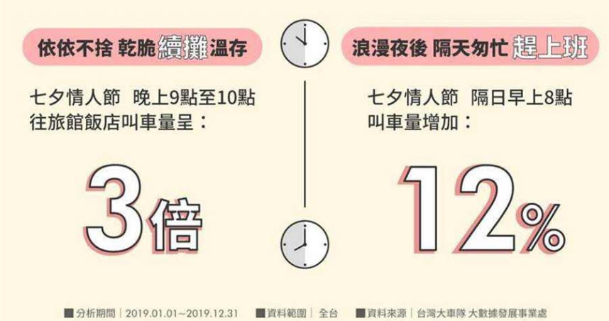 七夕浪漫夜續攤、隔天趕上班搭車趨勢圖。（圖／大車隊提供）