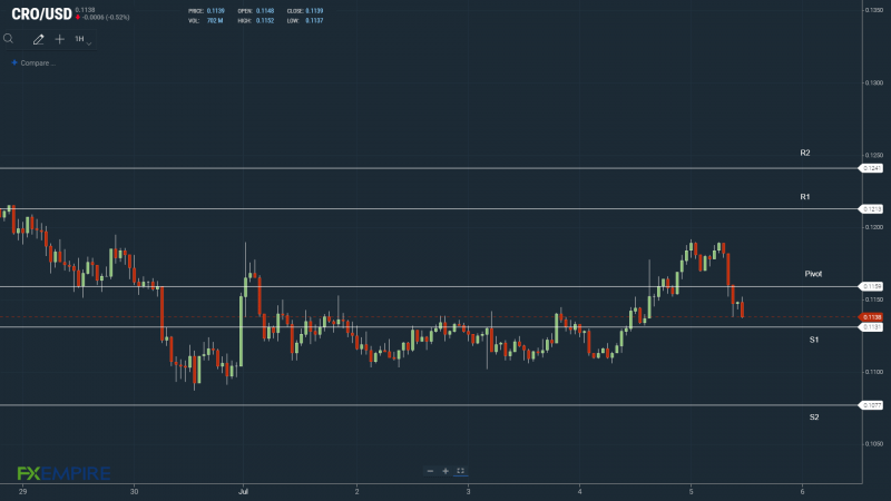 CROUSD 050722 Hourly Chart