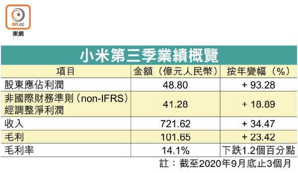 小米第三季業績概覽