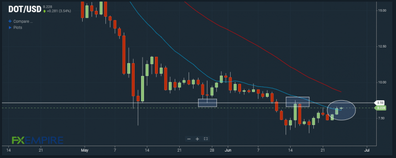 DOT/USD recovers, but significant technical barriers ahead. Source: FX Empire