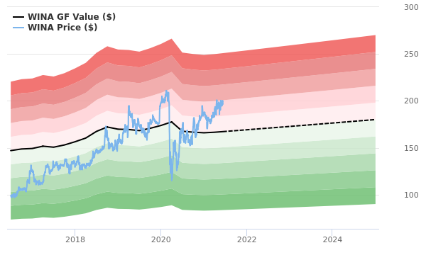 Winmark Stock Gives Every Indication Of Being Modestly Overvalued