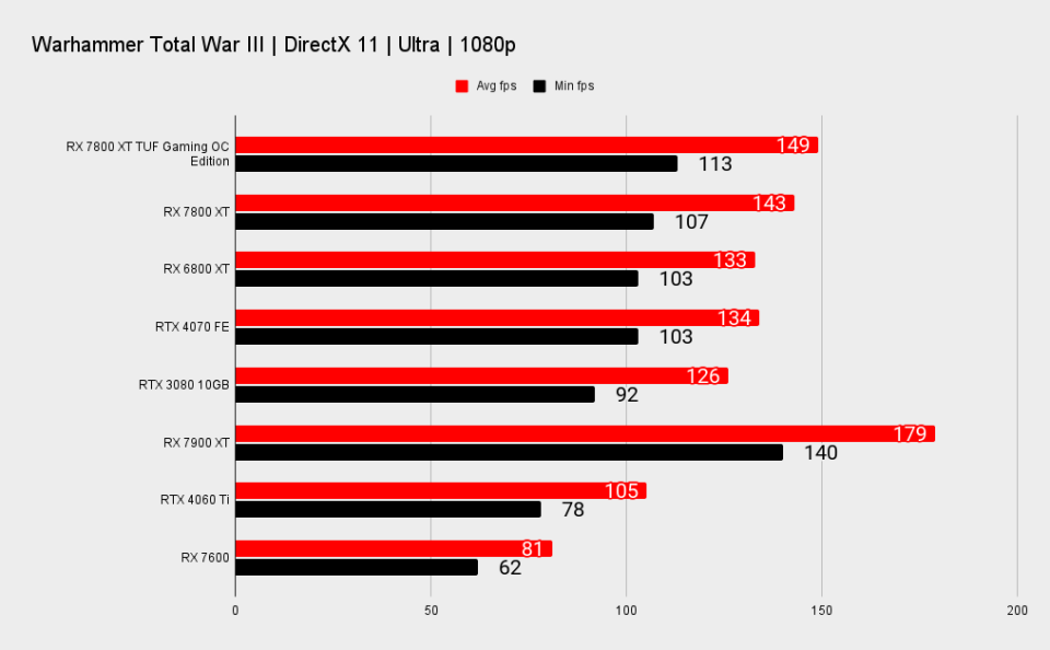 RX 7800 XT TUF Gaming benchmark charts at 1080p