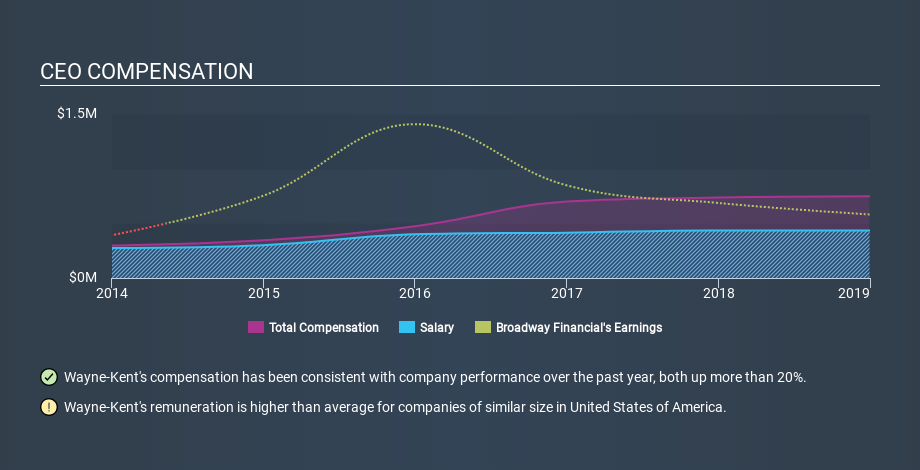 NasdaqCM:BYFC CEO Compensation, January 18th 2020