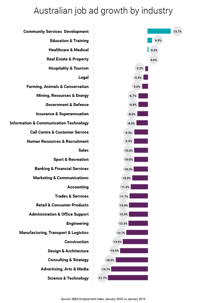 (Source: SEEK Employment Report, February 2020)