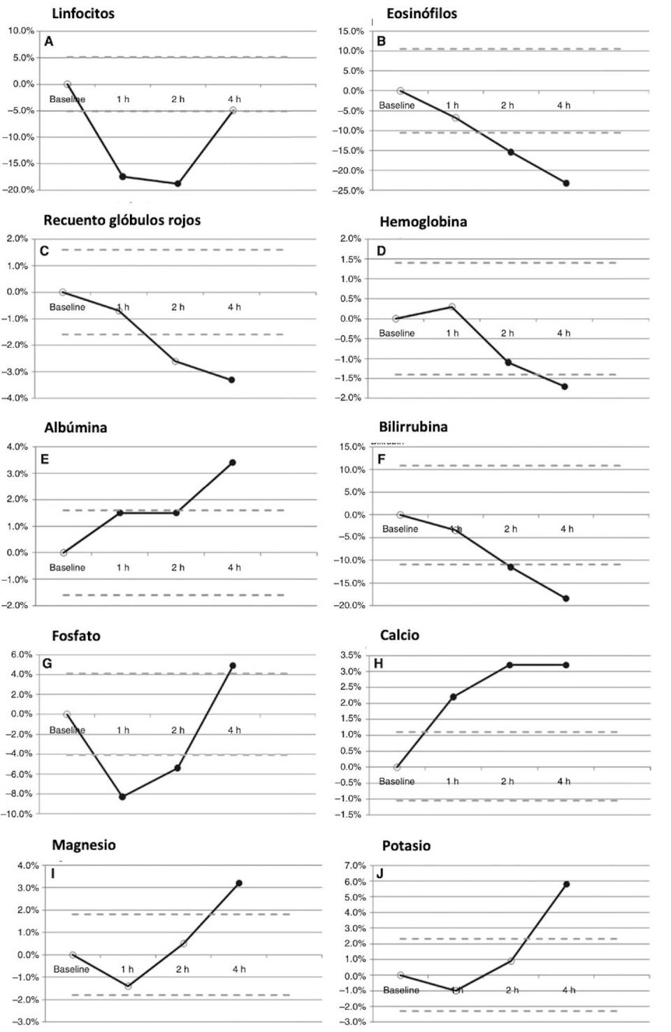 Variación de los marcadores sanguíneos tras el desayuno. Adapatada por Matilde Cañelles