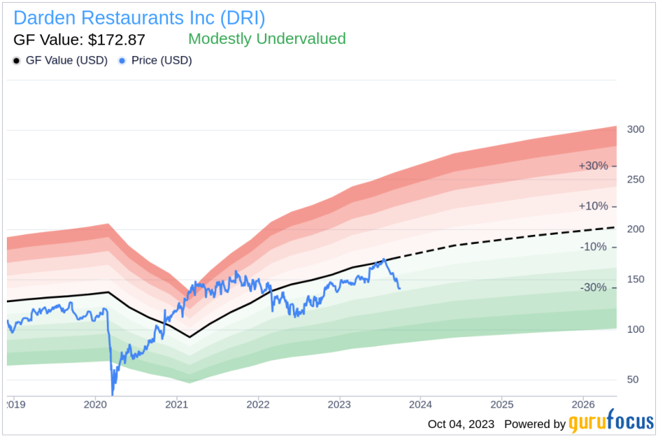 Insider Sell: President, SRG Melvin Martin Sells 2,966 Shares of Darden Restaurants Inc