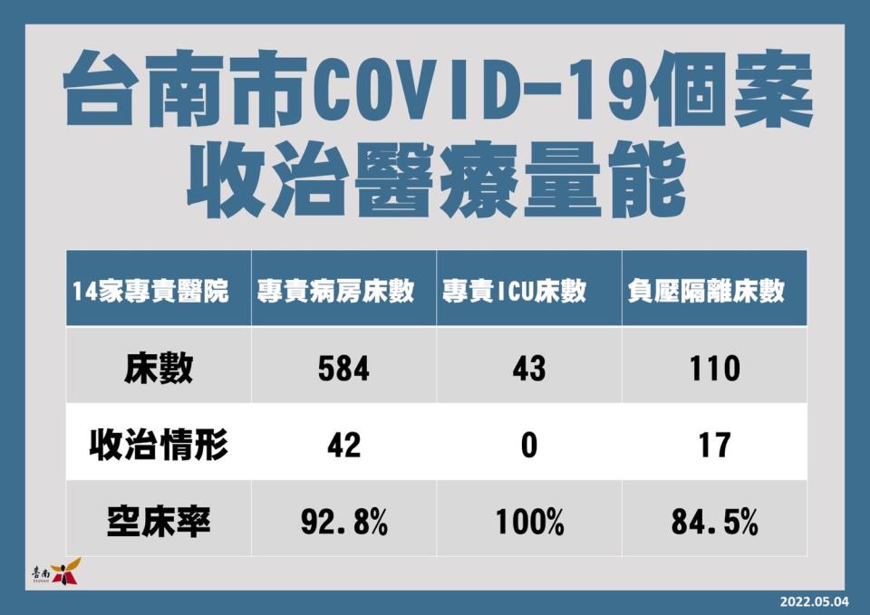 台南市現行收治COVID-19個案之醫療量能還算充足，包含專責病房584床、專責ICU病床43床、負壓隔離床110床；空床率分別為92.8%、100%及84.5%。台南市將會持續配合指揮中心公布之確診者輕重症分流規定，讓確診者皆能獲得妥適的醫療照護。   圖：台南市政府提供