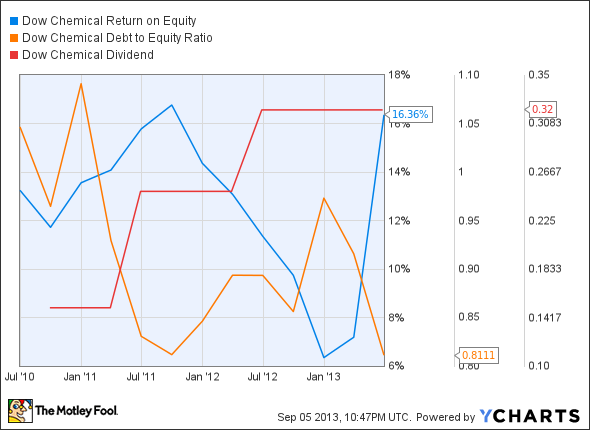 DOW Return on Equity Chart